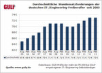 Studie Stundensätze IT-/Engineering-Freiberufler: Durchschnittliche Stundensatzforderungen der deutschen IT-/Engineering-Freiberufler 