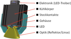 System LED: Die Bestandteile eines typischen Beleuchtungssystems. Fällt nur ein Bestandteil aus, kann es zu einem Totalausfall kommen. System LED: Die Bestandteile eines typischen Beleuchtungssystems. Fällt nur ein Bestandteil aus, kann es zu einem Totalausfall kommen.