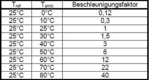 Tabelle: Beschleunigungsfaktor der Ausfallhäufigkeit in Abhängigkeit zur Umgebungstemperatur Tabelle: Beschleunigungsfaktor der Ausfallhäufigkeit in Abhängigkeit zur Umgebungstemperatur