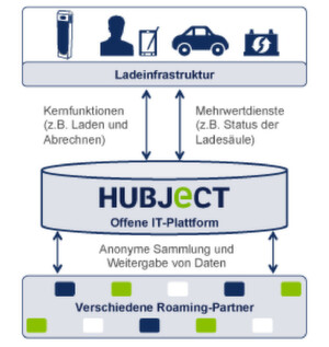 (Hubject)