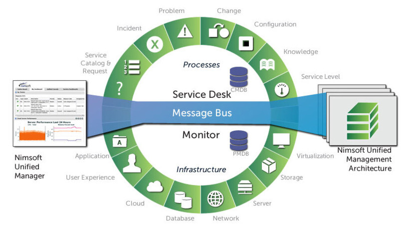 Monitoring sämtlicher Prozesse am Beispiel der Unified Management Architecture von Nimsoft. Monitoring sämtlicher Prozesse am Beispiel der Unified Management Architecture von Nimsoft.
