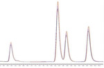 Abb. 3: HPLC-Fluoreszenz-Chromatogramm: Überlagerung der Referenzprobe mit der Probe nach Aufkonzentration.(Rot: der Referenzpunkt. Blau: andere Chromatogramme beziehen sich auf die PAH-Verbindungen Naphthalen, Acenaphthen, Fluoren, Phenanthren) 