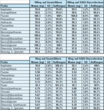 Tabelle 1: Daten aus Validierungsstudien. Die aufgefangene Menge (ng) und Auffangquote (in %) sind Durchschnittswerte jeder der sechs durchgeführten Wiederholungen. SD ist die Standardabweichung bei den Wiederholungen. (Bild. Genevac)