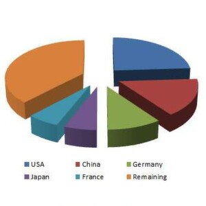 In 2010 the total market for process measurement and automation componenst accounted for US $ 118 billion. Market shares in percent. (Source: ZVEI)