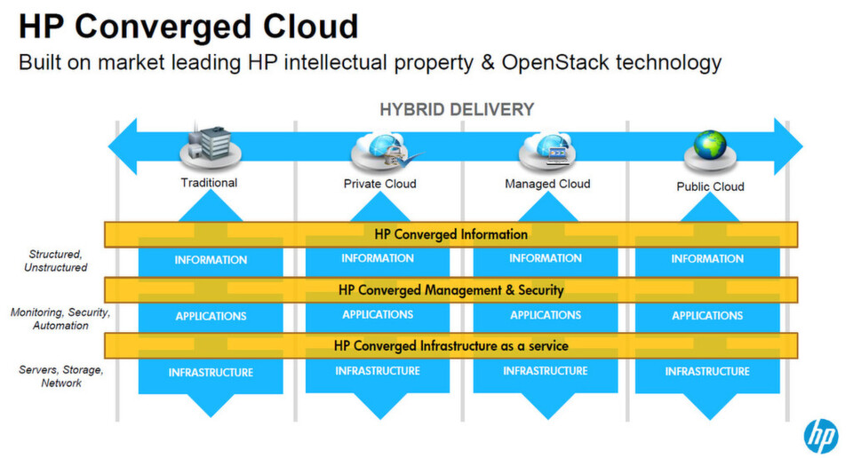 Abbildung 1: Die "Converged Cloud" von HP sieht drei Ebenen vor. Diese erlauben, anhand von Regeln, Templates und Modellen Servives schnell und effizient zu entwickeln und bereitzustellen, egal ob für eine traditionelle IT-Infrastruktur oder für Private-, Managed- oder Public-Cloud-Umgebungen. (Bild: HP) Abbildung 1: Die "Converged Cloud" von HP sieht drei Ebenen vor. Diese erlauben, anhand von Regeln, Templates und Modellen Servives schnell und effizient zu entwickeln und bereitzustellen, egal ob für eine traditionelle IT-Infrastruktur oder für Private-, Managed- oder Public-Cloud-Umgebungen. (Bild: HP)