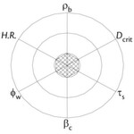 Fig. 2: Spider diagram of the idealised 'easy flow' material. 