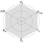 Fig. 3: Spider diagram of the idealised 'poor flow' material. 