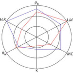 Fig. 4: Spider diagram for chipped wood (red) and shredded MSW (blue). 