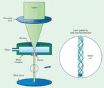 Principe de fonctionnement du laser-Microjet®, inventé et commercialisé par Synova.