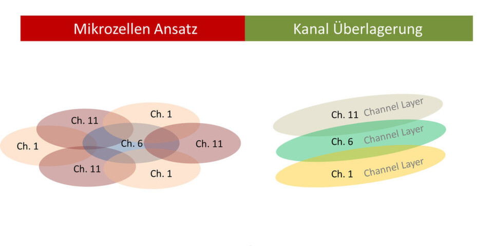 Mittels Channel Layering will Meru die Bandbreite im WLAN für alle Clients signifikant erhöhen. Mittels Channel Layering will Meru die Bandbreite im WLAN für alle Clients signifikant erhöhen.
