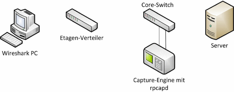 Mit Wireshark lassen sich Messdaten auch remote auf einem entfernten zusätzlichen PC aufzeichnen – Schulungsanbieter Fast Lane zeigt wie! Mit Wireshark lassen sich Messdaten auch remote auf einem entfernten zusätzlichen PC aufzeichnen – Schulungsanbieter Fast Lane zeigt wie!
