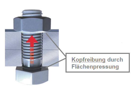 Die Schraube baut über die Gewindereibung, die durch die Flankenpressung in den Gewindegängen entsteht und der Flächenpressung, die auf den Schraubenkopf wirkt, Vorspannung beziehungsweise Klemmkraft auf. Die Schraube baut über die Gewindereibung, die durch die Flankenpressung in den Gewindegängen entsteht und der Flächenpressung, die auf den Schraubenkopf wirkt, Vorspannung beziehungsweise Klemmkraft auf.