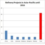 A total of 21 new refineries are exxpected to go onstream in Aisa–Pacific until 2016 ...