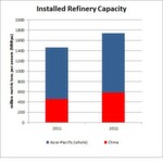 ...China accounts for nearly one third of the growing Asian refinery market.