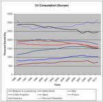 While oil consumption declines in Europe ...
