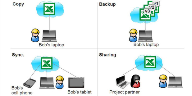 Cloud-Storage-Dienste versprechen ständigen Zugriff auf digitale Daten. Allerdings müssen sie in Punkto Sicherheit und Datenschutz noch einiges verbessern. Cloud-Storage-Dienste versprechen ständigen Zugriff auf digitale Daten. Allerdings müssen sie in Punkto Sicherheit und Datenschutz noch einiges verbessern.