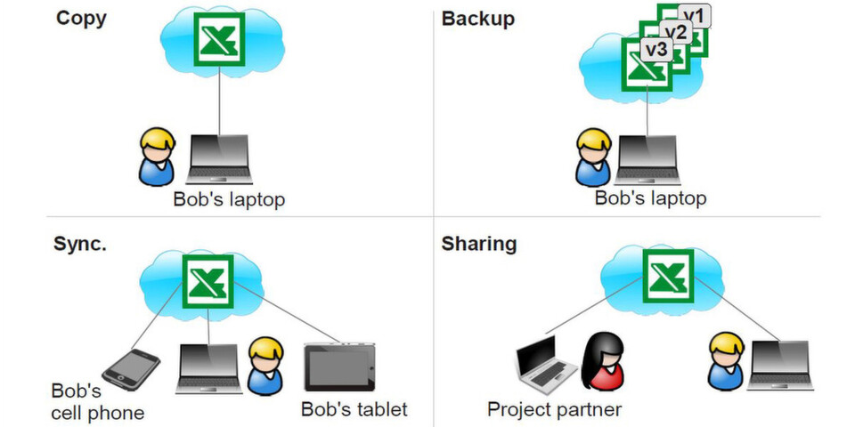 Cloud-Storage-Dienste versprechen ständigen Zugriff auf digitale Daten. Allerdings müssen sie in Punkto Sicherheit und Datenschutz noch einiges verbessern. Cloud-Storage-Dienste versprechen ständigen Zugriff auf digitale Daten. Allerdings müssen sie in Punkto Sicherheit und Datenschutz noch einiges verbessern.
