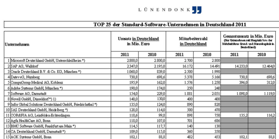Die neuen Lünendonk-Studien analysieren den deutschen Software- und Services-Markt in 2011. Die neuen Lünendonk-Studien analysieren den deutschen Software- und Services-Markt in 2011.