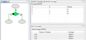Das Programm Tessy zeigt die Codeüberdeckung nach der MC/DC-Definition des Standards DO-178 B an. Das Programm Tessy zeigt die Codeüberdeckung nach der MC/DC-Definition des Standards DO-178 B an.
