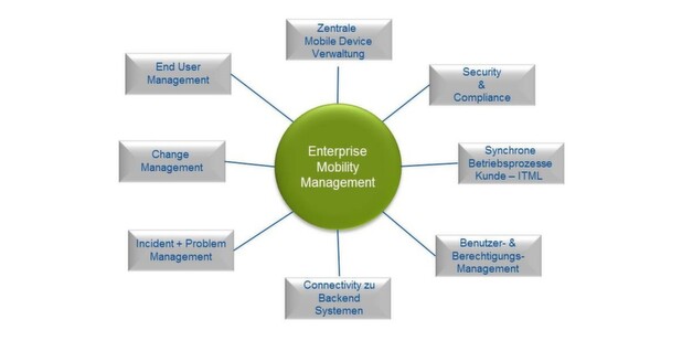 ITML stellt mit der Lösung „Mobility as a Service“ eine IT-Dienstleistung vor, die die zentrale Verwaltung und Organisation von im Unternehmen eingesetzten mobilen Endgeräten übernimmt. ITML stellt mit der Lösung „Mobility as a Service“ eine IT-Dienstleistung vor, die die zentrale Verwaltung und Organisation von im Unternehmen eingesetzten mobilen Endgeräten übernimmt.
