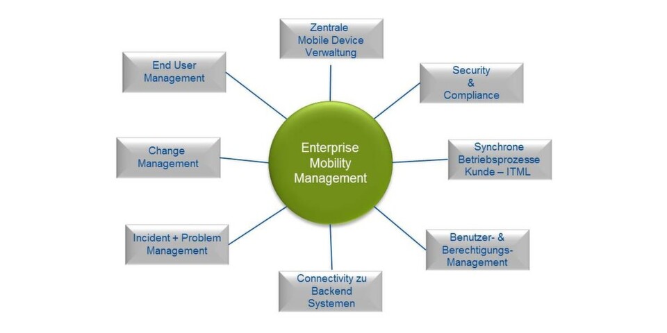 ITML stellt mit der Lösung „Mobility as a Service“ eine IT-Dienstleistung vor, die die zentrale Verwaltung und Organisation von im Unternehmen eingesetzten mobilen Endgeräten übernimmt. ITML stellt mit der Lösung „Mobility as a Service“ eine IT-Dienstleistung vor, die die zentrale Verwaltung und Organisation von im Unternehmen eingesetzten mobilen Endgeräten übernimmt.