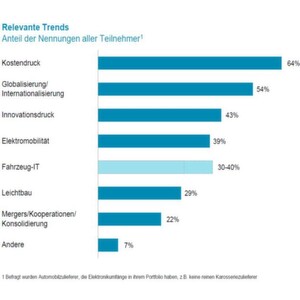 Laut der Studie ist die Car IT für Entscheider mittlerweile ebenso relevant wie die zentralen strategischen Trends Elektromobilität, Innovationsdruck oder Leichtbau. Laut der Studie ist die Car IT für Entscheider mittlerweile ebenso relevant wie die zentralen strategischen Trends Elektromobilität, Innovationsdruck oder Leichtbau.