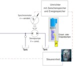 Kennzeichnend für eine Servopumpe ist die direkte Koppelung eines Servomotors an eine Hydraulikpumpe. Der grundsätzliche Vorteil liegt in der hervorragenden Steuerbarkeit des Servomotors.