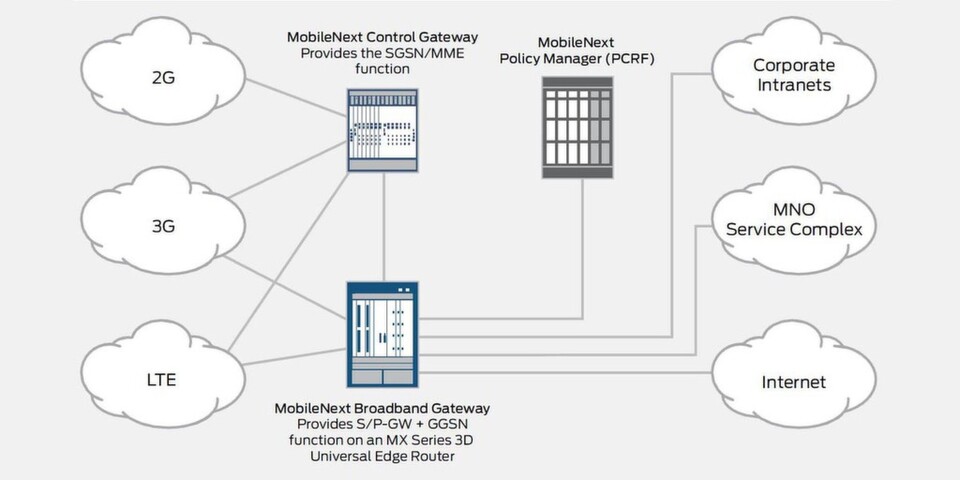 Die „MobileNext“-Lösung von Juniper Networks konnte beim „Xpert Day IP Services“ von Xantaro live begutachtet werden. Die „MobileNext“-Lösung von Juniper Networks konnte beim „Xpert Day IP Services“ von Xantaro live begutachtet werden.