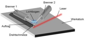 Schematischer Aufbau der Verfahrenskombination aus Lichtbogenschweißen und der preiswerten Diodenlasertechnik.