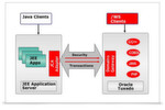 Abbildung 1:Oracle Tuxedo JCA Adapter erlauben eine bi-direktionale Integration zwischen Tuxedo und JEE-Applikationen.