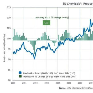 EU chemicals sector output drops 2.1 per cent through first five months of 2012