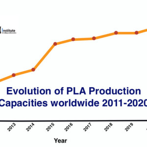 According to their own forecasts, existing PLA producers are planning considerable expansion of their capacity to around 800,000 t/year by 2020.