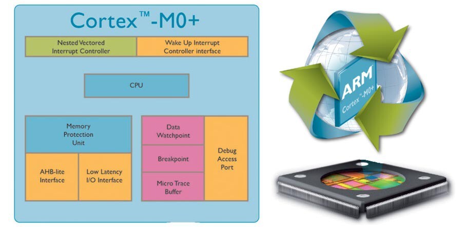 Der ARM-Prozessor M0+, eine eine Weiterentwicklung des M0, der von 50 ARM-Lizenznehmern als Microcontroller verwendet wird, soll in kleinster Konfiguration nur 3 Mikrowatt pro Megahertz aufnehmen. Das gilt für eine Fertigung mit 40 Nanometern Strukturbreite, bei den verbreiteteren Techniken wie 90-Nanometer-Low-Power (90LP) sind es auch nur 11 Mikrowatt pro Megahertz. Der ARM-Prozessor M0+, eine eine Weiterentwicklung des M0, der von 50 ARM-Lizenznehmern als Microcontroller verwendet wird, soll in kleinster Konfiguration nur 3 Mikrowatt pro Megahertz aufnehmen. Das gilt für eine Fertigung mit 40 Nanometern Strukturbreite, bei den verbreiteteren Techniken wie 90-Nanometer-Low-Power (90LP) sind es auch nur 11 Mikrowatt pro Megahertz.