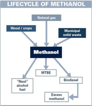 Methanol is very often converted into formaldehyde, acetic acid and olefins — all basic chemical building blocks for a number of common products. Methanol is very often converted into formaldehyde, acetic acid and olefins — all basic chemical building blocks for a number of common products.