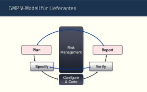 Bild 1: Risikobasierte Vorgehensweise ist sehr wichtig und steht im Mittelpunkt des GMP V-Modells für Lieferanten. Durch begleitendes Engineering wird der Dokumentationsaufwand auf ein angemessenes Maß gebracht