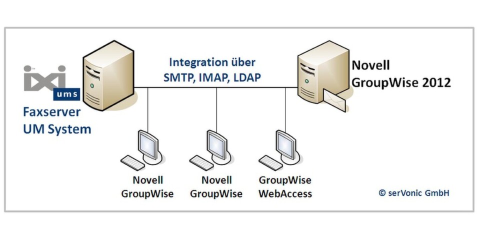 Der Fax- und Unified-Messaging-Server IXI-UMS von Servonic integriert sich in Novell Groupwise 2012. Benutzer arbeiten mit ihrem gewohnten E-Mail-Client. Der Fax- und Unified-Messaging-Server IXI-UMS von Servonic integriert sich in Novell Groupwise 2012. Benutzer arbeiten mit ihrem gewohnten E-Mail-Client.