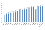 Durchschnittliche PS-Zahl verkaufter Pkw-Neuwagen in Deutschland 1995 bis 2012.