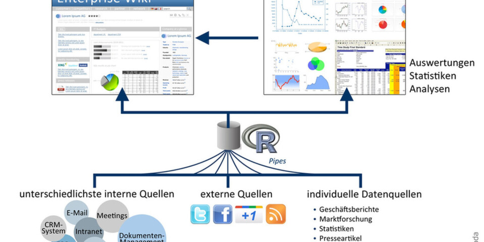 R als Analyseschicht in einem Enterprise Wiki. R als Analyseschicht in einem Enterprise Wiki.