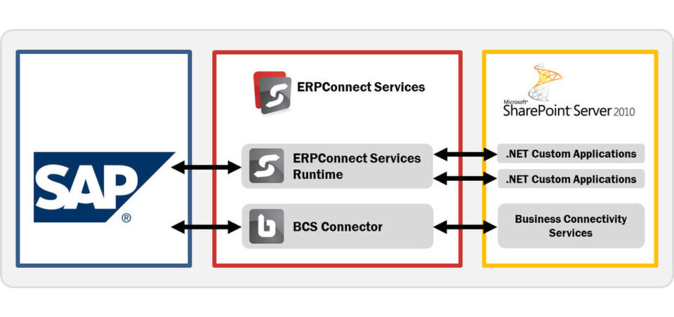 Die ERP Connection Services von Theobald Software ermöglichen die unkomplizierte Anbindung von SAP an SharePoint. Die ERP Connection Services von Theobald Software ermöglichen die unkomplizierte Anbindung von SAP an SharePoint.