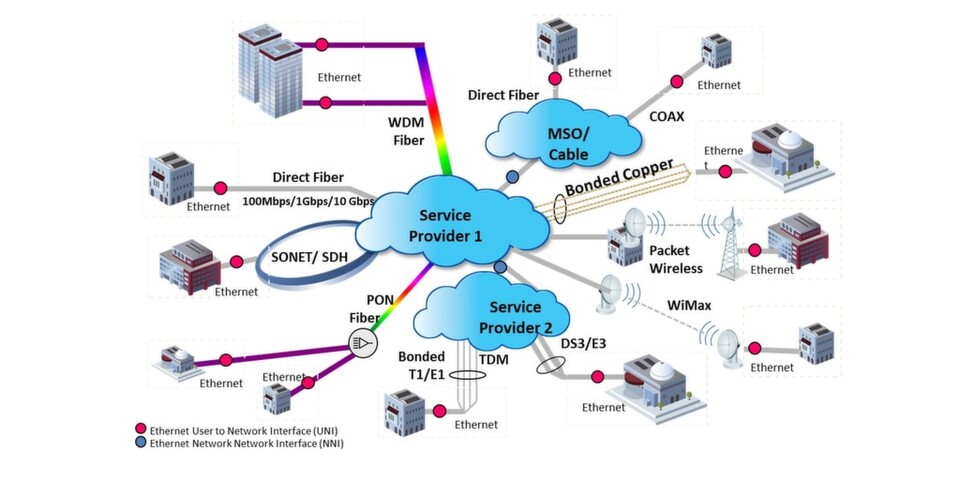 Ethernet lässt sich in Carriernetzen nahezu über jedes Trägermedium übertragen, was es zum „großen Vereinheitlicher“ auch zwischen mobilen und fest vernetzten Infrastrukturen machen könnte. Ethernet lässt sich in Carriernetzen nahezu über jedes Trägermedium übertragen, was es zum „großen Vereinheitlicher“ auch zwischen mobilen und fest vernetzten Infrastrukturen machen könnte.