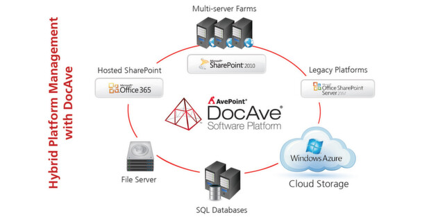 Bei der Entscheidung, ob man SharePoint Online oder OnPremise als Bereitstellungsmodell wählt, sollte man im Vorfeld den gewünschten Funktionsumfang mit den Speicheranforderungen abwägen. Bei der Entscheidung, ob man SharePoint Online oder OnPremise als Bereitstellungsmodell wählt, sollte man im Vorfeld den gewünschten Funktionsumfang mit den Speicheranforderungen abwägen.