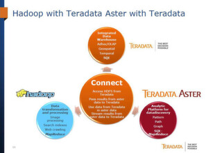 Abbildung 1: Teradatas Produktfamilie für die Datenanlyse umfasst Aster MapReduce erst seit 2012, so dass Aster hier noch nicht auftaucht. Abbildung 1: Teradatas Produktfamilie für die Datenanlyse umfasst Aster MapReduce erst seit 2012, so dass Aster hier noch nicht auftaucht.