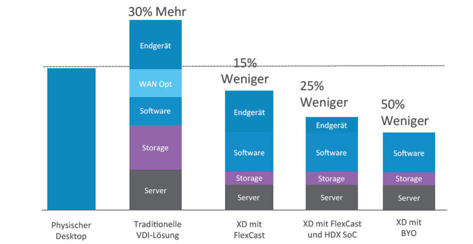 Mit Hilfe von Citrix HDX, System-on- a-Chip in neuer Client-Hardware und diversen Virtualisierungs-Techniken von Citrix lassen sich die Kosten für virtuelle Desktops erheblich nach unten korrigieren. Bisher liegen die Kosten für eine virtuelle Client-Infrastruktur zum Teil sogar höher als beim herkömmlichen Client-Server-Computing. Mit Hilfe von Citrix HDX, System-on- a-Chip in neuer Client-Hardware und diversen Virtualisierungs-Techniken von Citrix lassen sich die Kosten für virtuelle Desktops erheblich nach unten korrigieren. Bisher liegen die Kosten für eine virtuelle Client-Infrastruktur zum Teil sogar höher als beim herkömmlichen Client-Server-Computing.