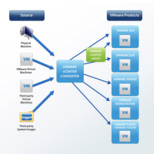 Minutenschnelle Konvertierung physischer Computer in virtuelle Maschinen: Der VMware vCenter Converter unterstützt die gängigsten Versionen von Microsoft Windows und Linux. Minutenschnelle Konvertierung physischer Computer in virtuelle Maschinen: Der VMware vCenter Converter unterstützt die gängigsten Versionen von Microsoft Windows und Linux.