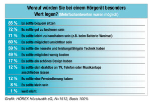 Laut Zwischenergebniss der großen Forsa-Umfrage „Hören“ wünschen sich Hörgeräte-Kunden vor allem bequemen Sitz, gute Bedienung und leichte Handhabung Laut Zwischenergebniss der großen Forsa-Umfrage „Hören“ wünschen sich Hörgeräte-Kunden vor allem bequemen Sitz, gute Bedienung und leichte Handhabung