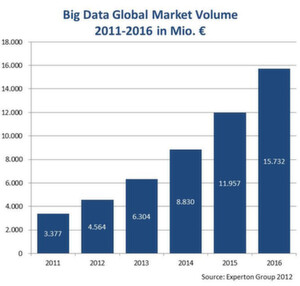 Im vergangenen Jahr wurden weltweit über 3,3 Milliarden Euro in Big-Data-Lösungen und -Services investiert . Bis zum Jahresende 2012 werden sich die Ausgaben und Investitionen auf 4,5 Milliarden Euro erhöhen. Im vergangenen Jahr wurden weltweit über 3,3 Milliarden Euro in Big-Data-Lösungen und -Services investiert . Bis zum Jahresende 2012 werden sich die Ausgaben und Investitionen auf 4,5 Milliarden Euro erhöhen.