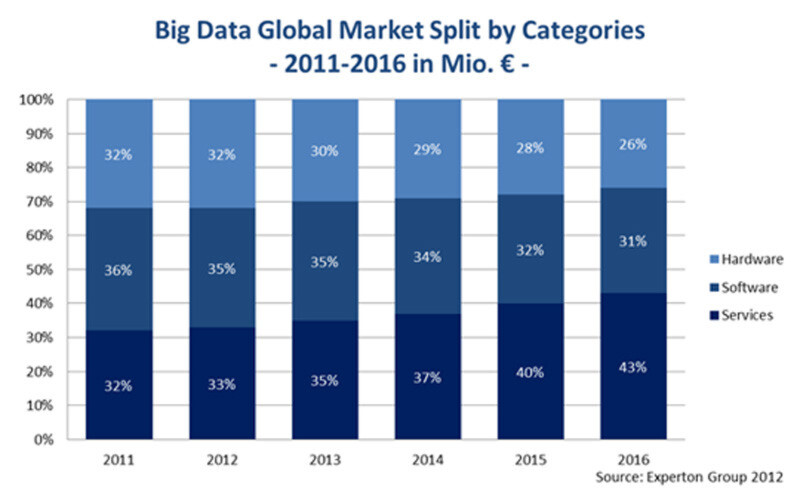 Zunächst liegt das Gewicht bei Big-Data-Investitionen auf der Infrastruktur- und Softwareseite. Die Services ziehen später nach. Zunächst liegt das Gewicht bei Big-Data-Investitionen auf der Infrastruktur- und Softwareseite. Die Services ziehen später nach.