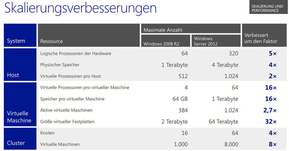 Hyper-V 3.0 bietet in Windows Server 2012 wesentlich größere Festplatten, unterstützt mehr virtuelle Server und Knoten pro Host. Microsoft hat die Lösung an allen Enden deutlich aufgebohrt. Hyper-V 3.0 bietet in Windows Server 2012 wesentlich größere Festplatten, unterstützt mehr virtuelle Server und Knoten pro Host. Microsoft hat die Lösung an allen Enden deutlich aufgebohrt.