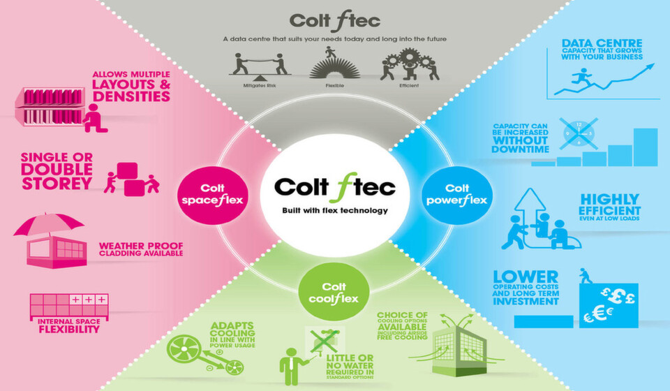Die "ftech"-Rechenzentren von Colt sind in dreierlei Hinsicht flexibel: Es gibt verschiedenen Designs, sie skalieren in punkto Energiezufuhr und -verbrauch sowie bei der Kühlung. Die "ftech"-Rechenzentren von Colt sind in dreierlei Hinsicht flexibel: Es gibt verschiedenen Designs, sie skalieren in punkto Energiezufuhr und -verbrauch sowie bei der Kühlung.