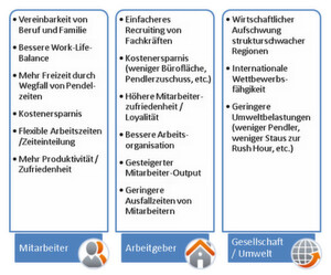 Home Offices bieten vielfältige Vorteile für alle Beteiligten (Anklicken zum Vergrößern). Home Offices bieten vielfältige Vorteile für alle Beteiligten (Anklicken zum Vergrößern).